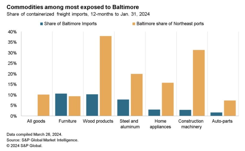 A tripulação de Dali é aclamada como 'heróis' à medida que surgem detalhes da destruição mortal da ponte de Baltimore