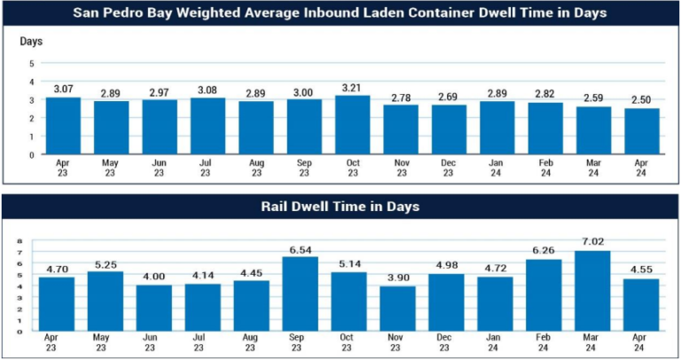 Os portos da Baía de San Pedro reduziram o tempo de permanência dos contêineres