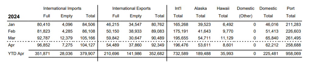 Volumes de contêineres da NWSA em abril ultrapassam 250.000 TEU